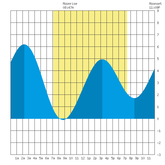 Point Isabel tide chart for Friday, March 24, 2023