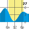 Point Isabel tide chart for Monday, March 27, 2023