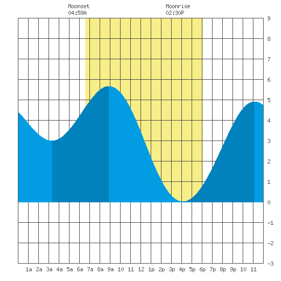 Point Isabel tide chart for Friday, March 3, 2023