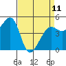 Point Isabel tide chart for Tuesday, April 11, 2023