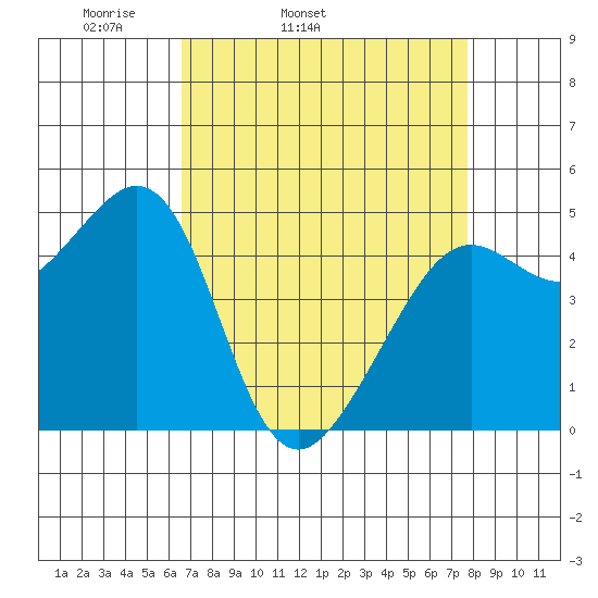 Point Isabel tide chart for Wednesday, April 12, 2023