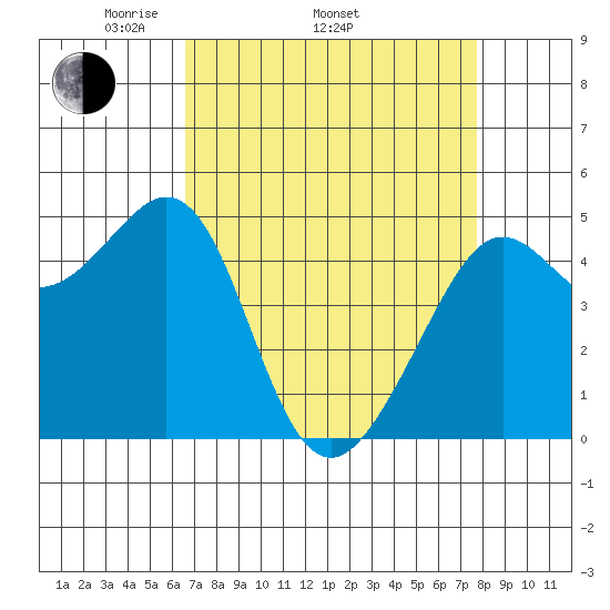 Point Isabel tide chart for Thursday, April 13, 2023