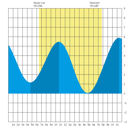 Point Isabel tide chart for Monday, April 17, 2023