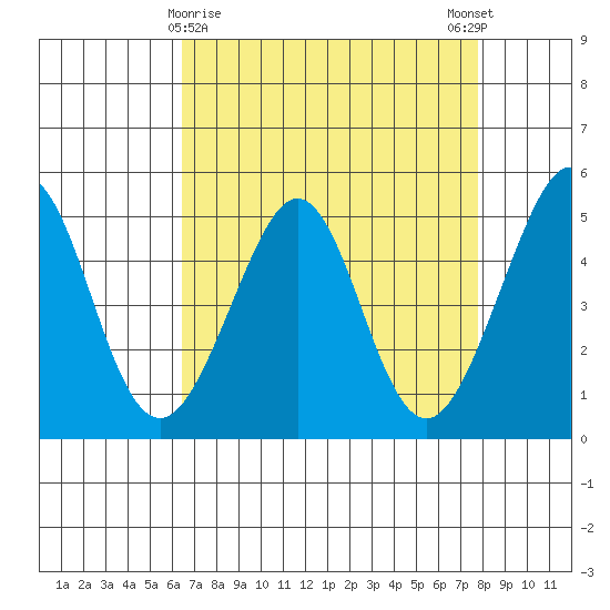 Point Isabel tide chart for Tuesday, April 18, 2023