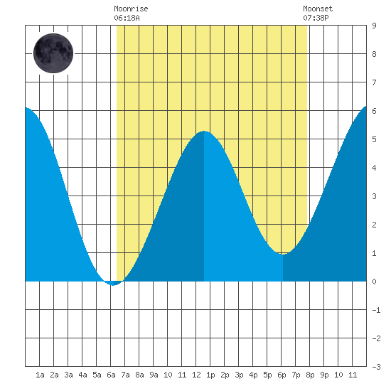 Point Isabel tide chart for Wednesday, April 19, 2023