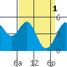 Point Isabel tide chart for Saturday, April 1, 2023