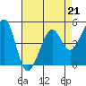 Point Isabel tide chart for Friday, April 21, 2023