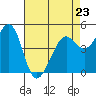 Point Isabel tide chart for Sunday, April 23, 2023