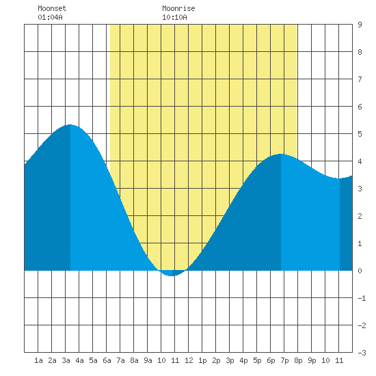 Point Isabel tide chart for Tuesday, April 25, 2023