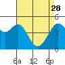Point Isabel tide chart for Friday, April 28, 2023