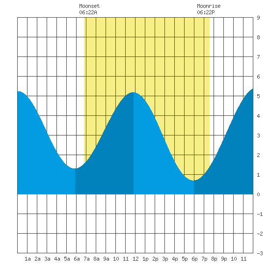 Point Isabel tide chart for Tuesday, April 4, 2023