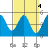 Point Isabel tide chart for Tuesday, April 4, 2023