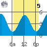 Point Isabel tide chart for Wednesday, April 5, 2023