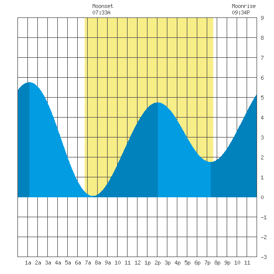 Point Isabel tide chart for Friday, April 7, 2023