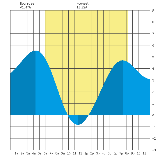 Point Isabel tide chart for Thursday, May 11, 2023