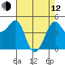 Point Isabel tide chart for Friday, May 12, 2023