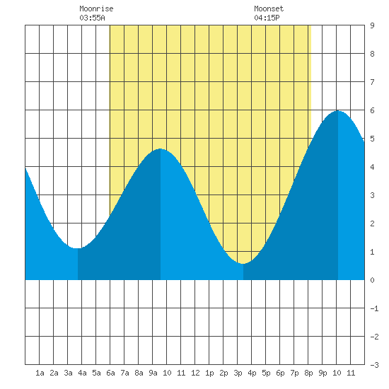 Point Isabel tide chart for Monday, May 15, 2023