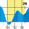 Point Isabel tide chart for Saturday, May 20, 2023