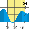Point Isabel tide chart for Wednesday, May 24, 2023