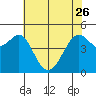 Point Isabel tide chart for Friday, May 26, 2023