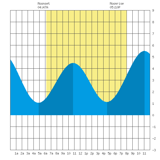 Point Isabel tide chart for Tuesday, May 2, 2023