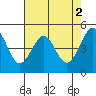 Point Isabel tide chart for Tuesday, May 2, 2023