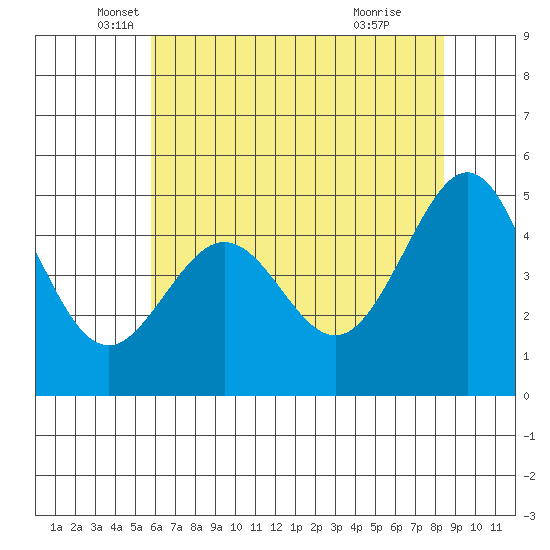 Point Isabel tide chart for Tuesday, May 30, 2023