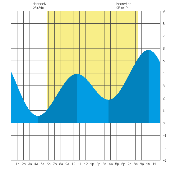 Point Isabel tide chart for Wednesday, May 31, 2023