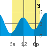 Point Isabel tide chart for Wednesday, May 3, 2023