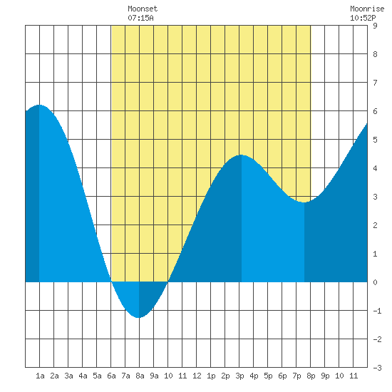 Point Isabel tide chart for Sunday, May 7, 2023