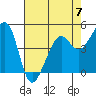 Point Isabel tide chart for Sunday, May 7, 2023