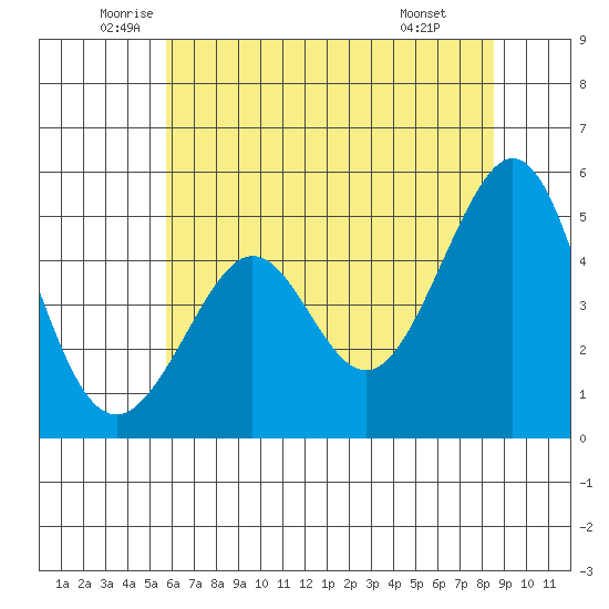 Point Isabel tide chart for Tuesday, June 13, 2023