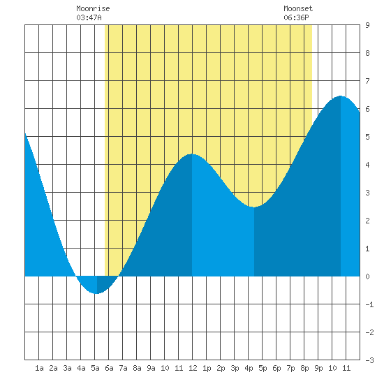 Point Isabel tide chart for Thursday, June 15, 2023