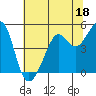 Point Isabel tide chart for Sunday, June 18, 2023