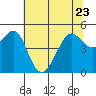 Point Isabel tide chart for Friday, June 23, 2023