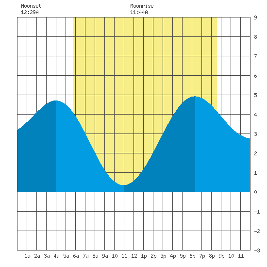 Point Isabel tide chart for Saturday, June 24, 2023