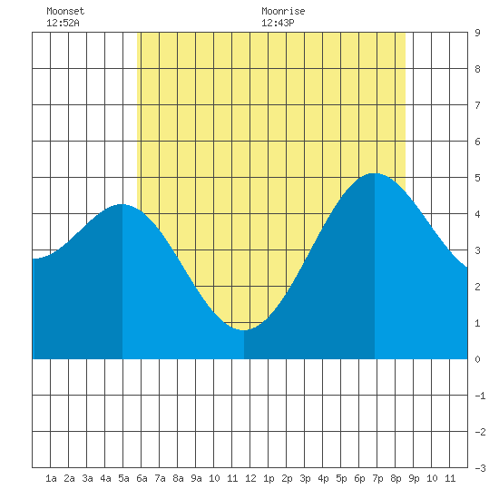 Point Isabel tide chart for Sunday, June 25, 2023