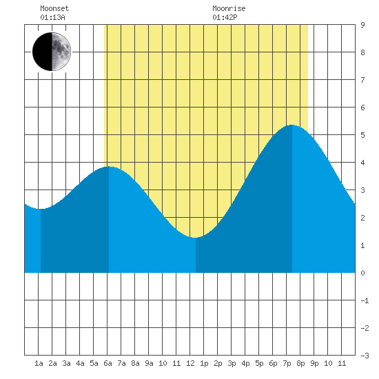 Point Isabel tide chart for Monday, June 26, 2023