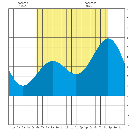 Point Isabel tide chart for Wednesday, June 28, 2023