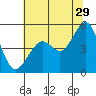 Point Isabel tide chart for Thursday, June 29, 2023