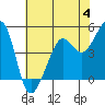 Point Isabel tide chart for Sunday, June 4, 2023