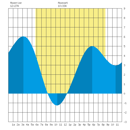 Point Isabel tide chart for Thursday, June 8, 2023