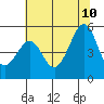 Point Isabel tide chart for Monday, July 10, 2023