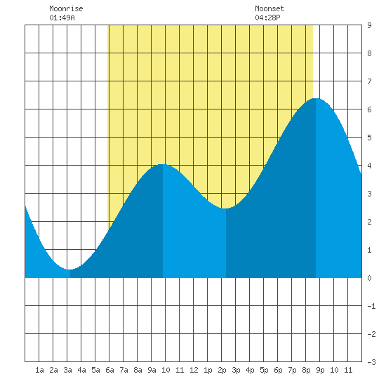 Point Isabel tide chart for Wednesday, July 12, 2023