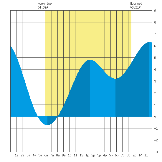 Point Isabel tide chart for Sunday, July 16, 2023