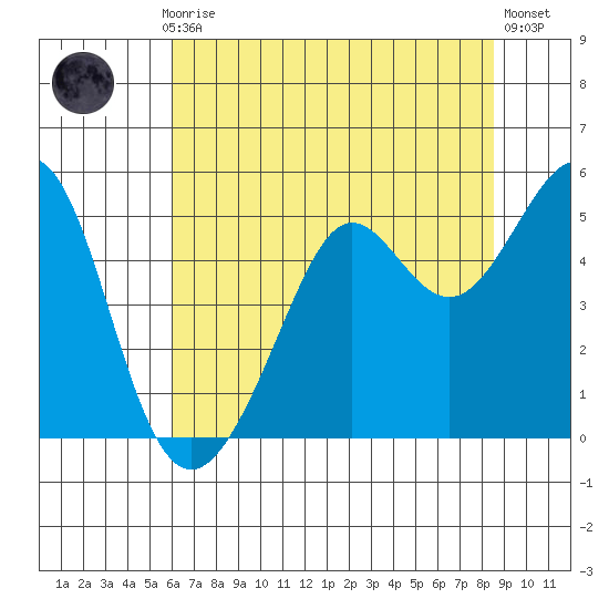 Point Isabel tide chart for Monday, July 17, 2023