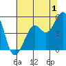 Point Isabel tide chart for Saturday, July 1, 2023
