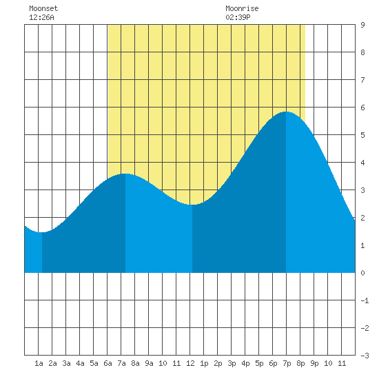Point Isabel tide chart for Wednesday, July 26, 2023
