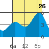 Point Isabel tide chart for Wednesday, July 26, 2023