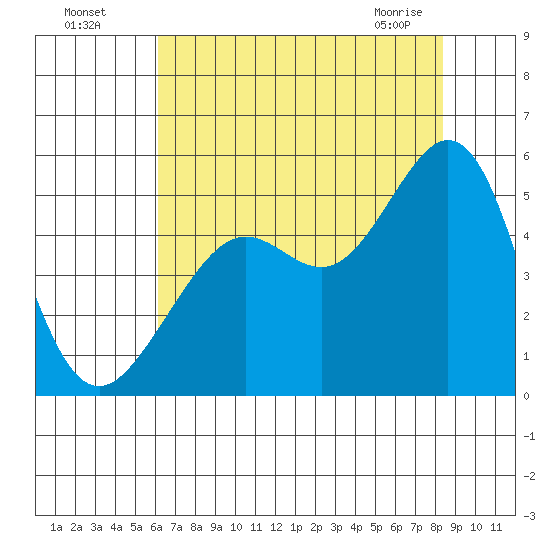 Point Isabel tide chart for Friday, July 28, 2023